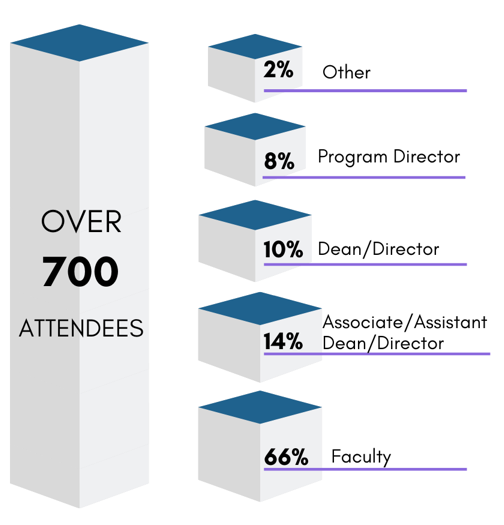 set of 3D bar graphs with gray sides and blue tops; the left-most is tallest and reads Over 700 Attendees in black lettering; the bars on the right side are stacked one on top of the other and read, from top to bottom in black lettering; 2% Other, 8% Program Director, 10% Dean/Director, 14% Associate/Assistant Dean/Director, 66% Faculty